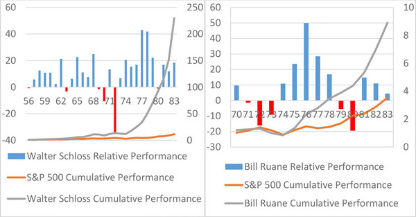 Cumulative performance compared S&P 500 Index